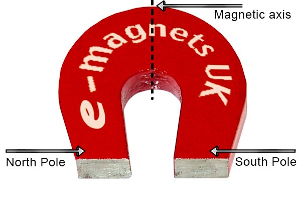 Magnetic axis in between the north and south poles 