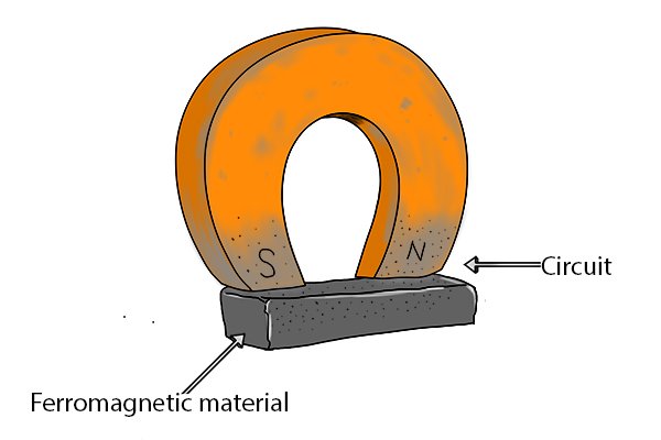 tortur R Udlænding What are the parts of a magnet? - Wonkee Donkee Tools