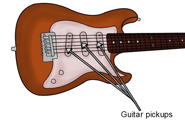 Guitar with labelled guitar pickups with a bar magnet inside