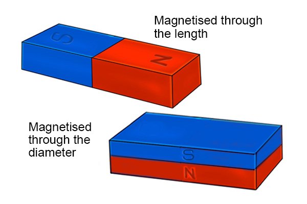 Diagram of a rectangle bar magnet magnetised through the length and diameter with indicated north and south poles 