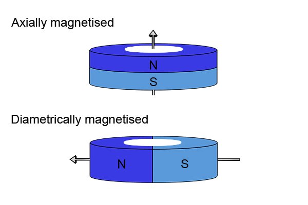 Axially and diametrically magnetised ring magnetic discs with labelled north and south poles