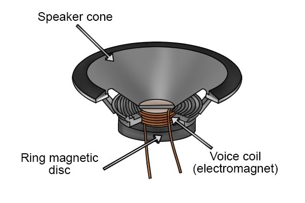 Parts of a speaker: voice coil (electromagnet), ring magnetic disc, and a speaker cone in the cross section of a speaker