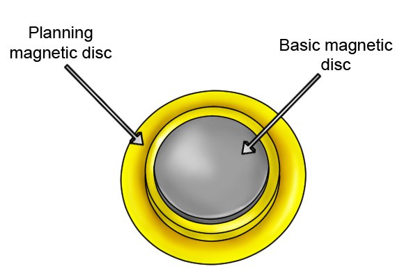 Yellow flat planning magnetic disc with labelled basic magnetic disc