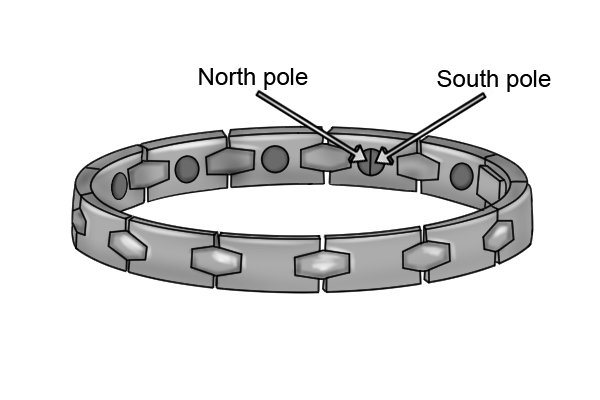 Magnet therapy bracelet with a diametrically magnetised magnetic disc, with labelled north and south poles