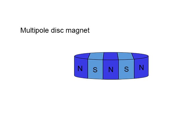 Multipole magnetic disc with labelled north and south pole