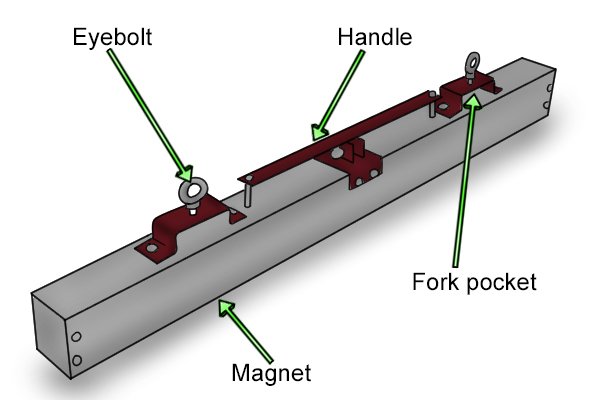 Parts of a forklift magnetic sweeper: eyebolt, fork pocket, magnet, handle
