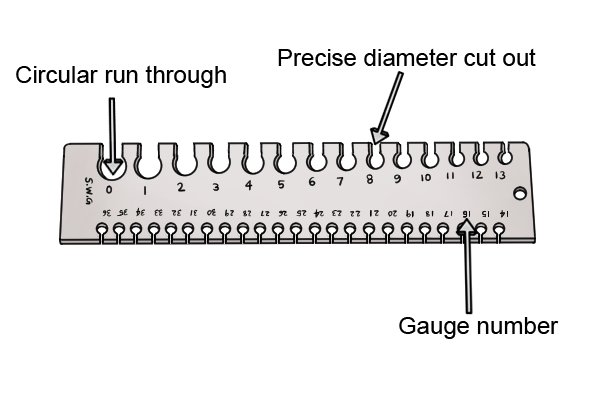 Parts of a rectangular wire gauge: precise diameter cut out, circular run through, and gauge number