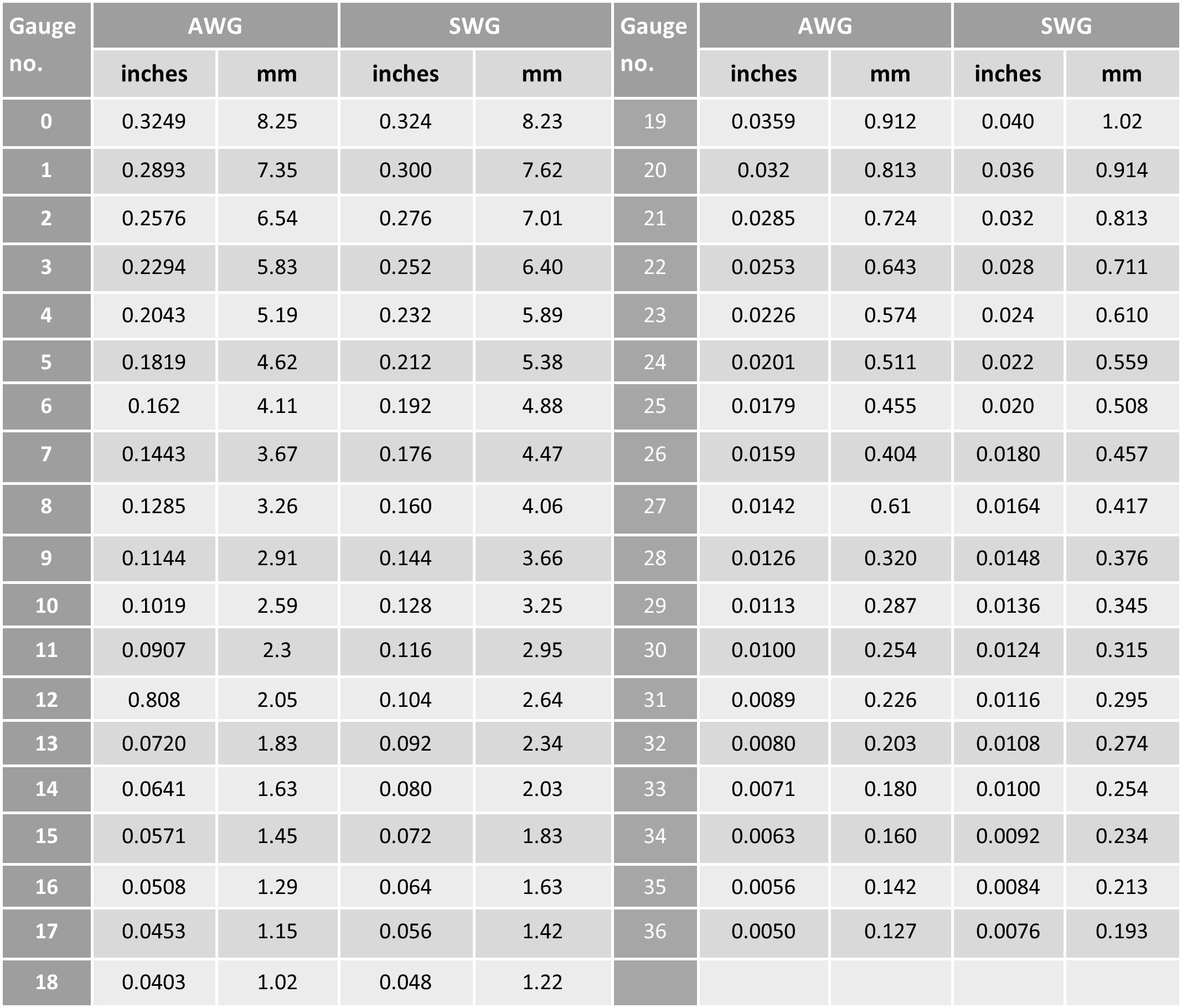 Wire Gauge Drill Bit Conversion Chart