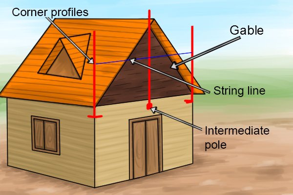 gable with corner and intermediate profiles