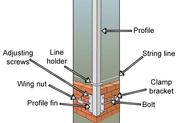 Labelled Profile