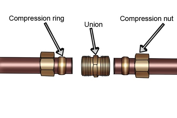 Compression fitting; compression nut, compression ring & union