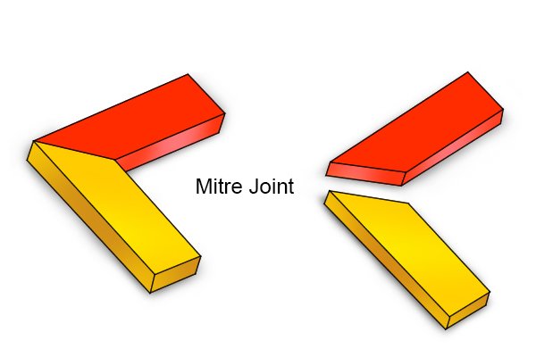 Wonkee Donkee what is a mitred joint