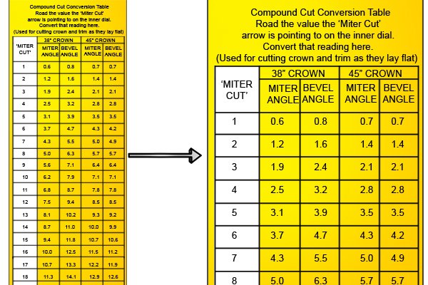 31 5 Degrees Conversion Chart For Compound Miter Saw
