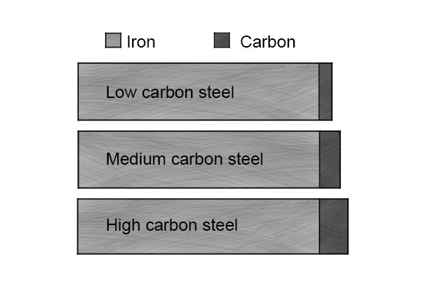 The properties of carbon steel depend on the amount of carbon it contains. You can find 3 types of carbon steel: low, medium and high: Low carbon steel - Contains up to 0.3% carbon. This improves ductility but has no effect on strength. Ductility is a measure of how much stress a material can take before it fractures. Medium carbon steel - Contains between 0.3 to 0.5% carbon. This is ideal for machining or forging and where surface hardness is desirable. High carbon steel - Contains more than 0.5% carbon. This becomes very hard and will withstand high shear and wear.