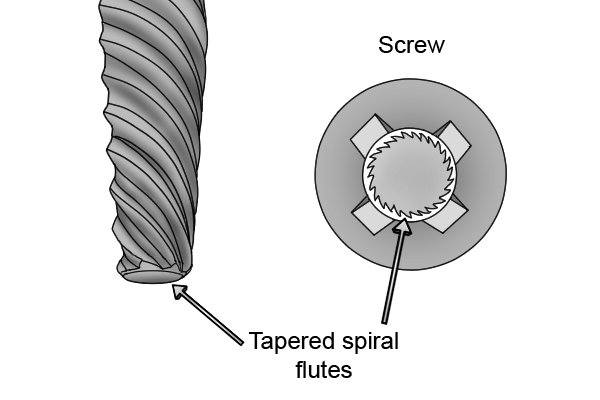A spiral flute extractor has reverse spiral flutes that are designed to grab and bite the damaged, broken or embedded screw or bolt.