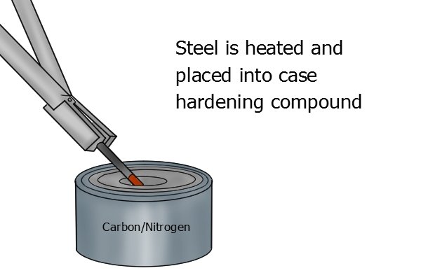 Case hardening is the process of diffusing carbon and/or nitrogen into the outer layer of the steel at high temperatures.The carbon combines with the steel to make its hardness almost like glass. The centre of the metal stays soft, with a thin layer of harder steel (called the case) at the surface.