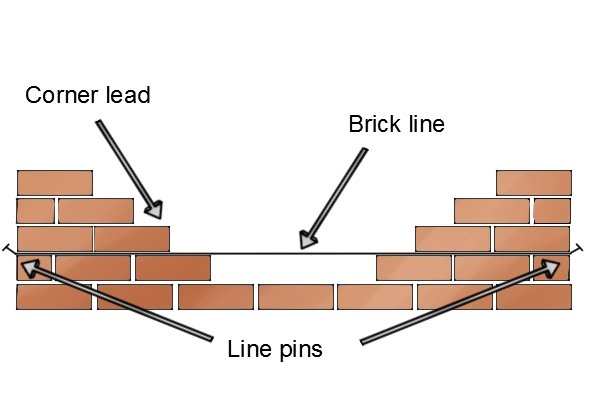 Bricklayers string line