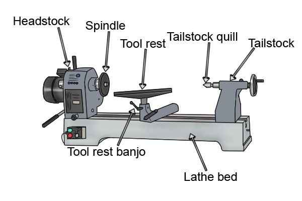 Wood turning woodturning lathe work tools chisel chisels gouge roughing out spindle lathing workshop wonkee donkee tools DIY guide