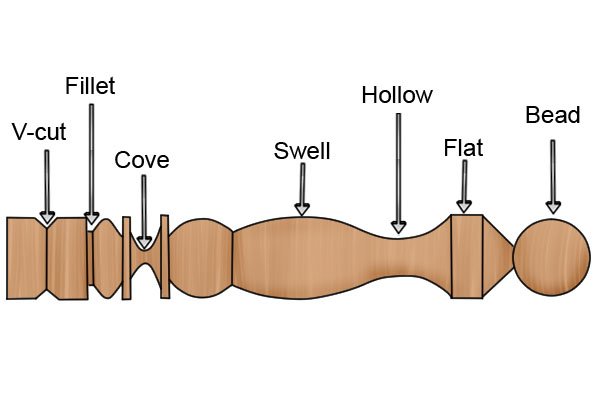 Wood turning woodturning lathe work tools chisel chisels gouge roughing out spindle lathing workshop wonkee donkee tools DIY guide