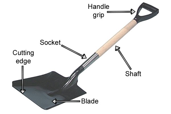 The anatomy of a shovel