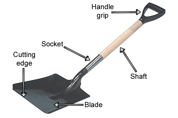 The anatomy of a shovel