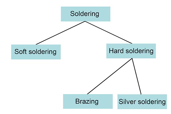 Soldering classification
