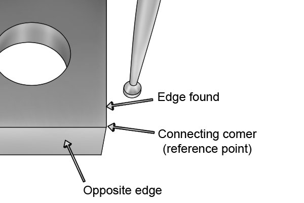 Repeat this procedure to locate the opposite edge. You can then use the corner connecting the two edges as a reference point from which to machine features such as holes or grooves.