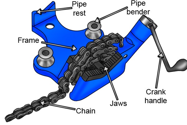 Labelled diagram showing the parts of a chain vice.