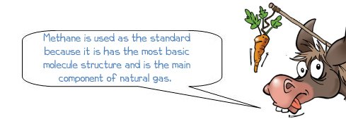 Methane is used as the standard because it is has the most basic molecule structure and is the main component of natural gas. 