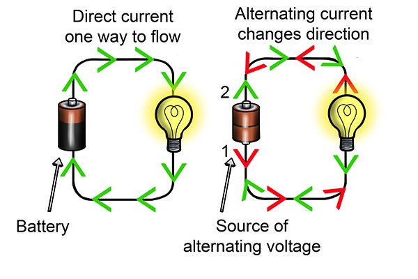 ac and dc currents, alternating and direct current