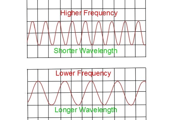 frequency and wavelength, higher lower, shorter longer