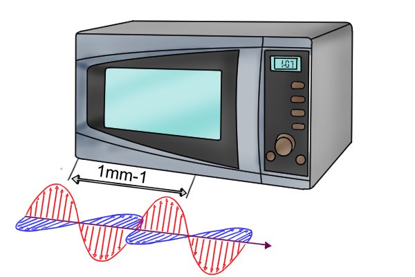 microwave wavelength between 1mm & 1m