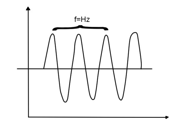 frequency equals hertz