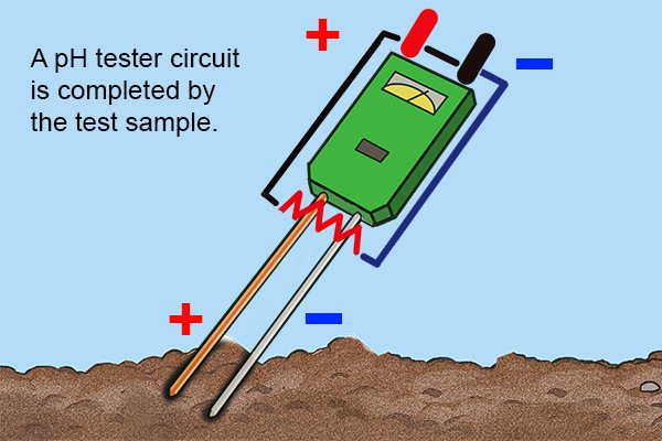 electrical circuit completed by test sample
