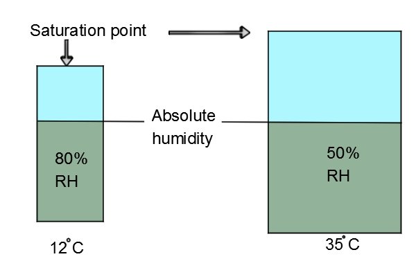 dew point vs humidity dew point vs humidity