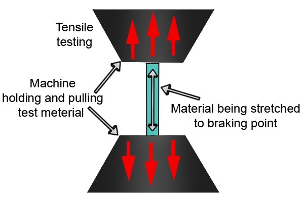tensile testing diagram