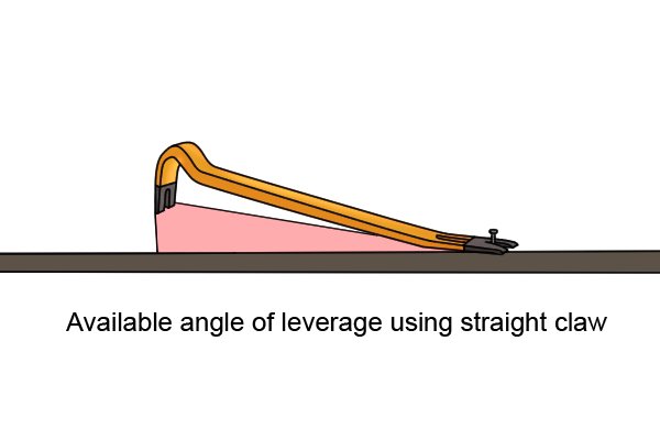 angle of movement offered by a straight claw