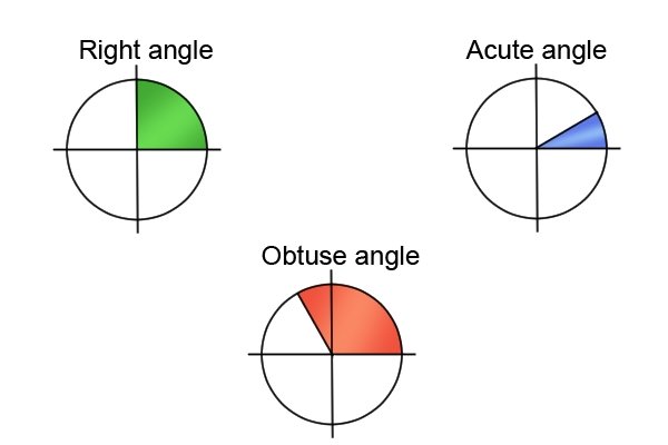 angles, right angle, acute angle, obtuse angle,