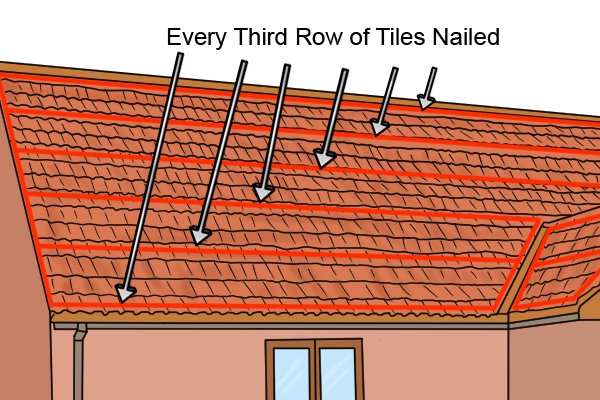 every third row of tiles nailed, nailing practice tiles, tiles, how many rows of tiles are nailed, roof tiles,
