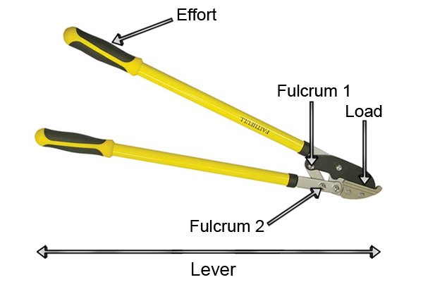 how does a compound leverage work, compound lever, how do compound levers work, 