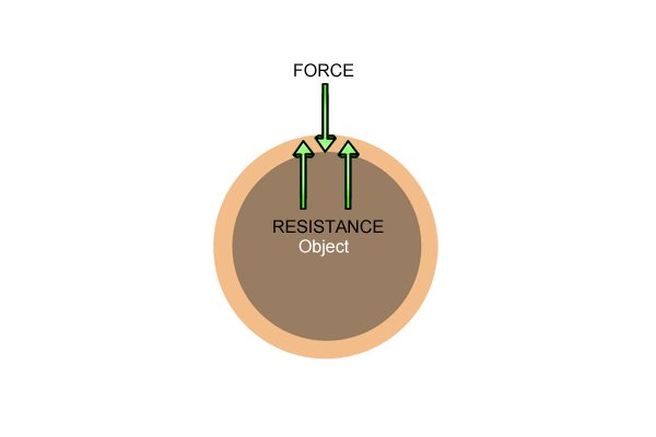 force vs resistance, force, resistance, physics, gravity, force plus resistance,