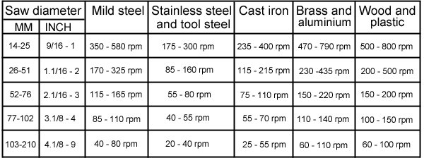 Drill Press Speed Chart Metal