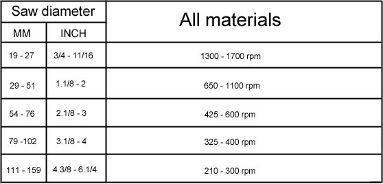 Table Saw Speed Chart