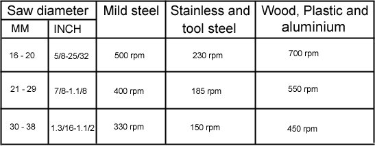 Hole Saw Cutter Size Chart