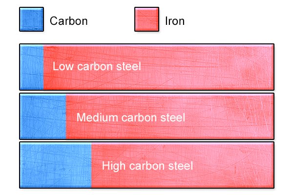 carbon percent diagram chart, carbon steel.