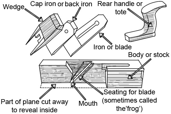 Diagram of a basic wooden hand plane