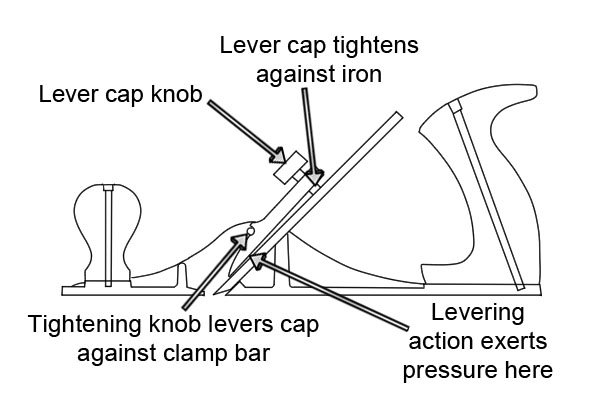 How the iron is secured in a scrub plane