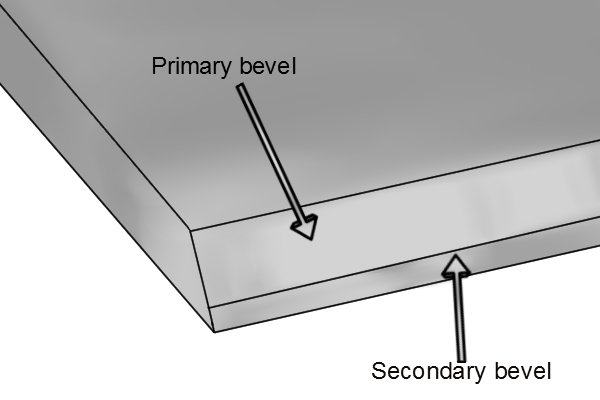 Primary and secondary bevels on hand plane iron