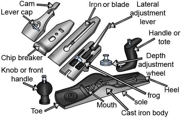 Exploded view of a Stanley Bailey pattern bench plane