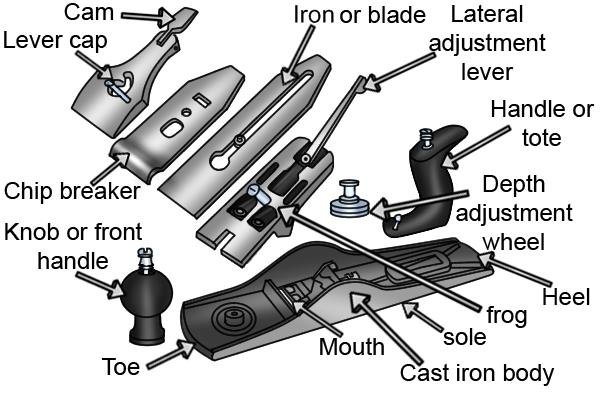 What are the parts of a metal bench plane? - Wonkee Donkee 